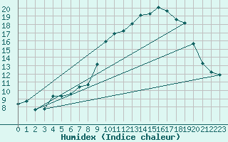 Courbe de l'humidex pour Hyres (83)