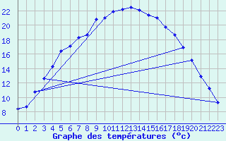 Courbe de tempratures pour Sihcajavri