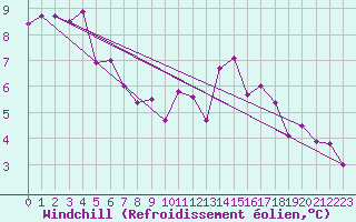 Courbe du refroidissement olien pour Combs-la-Ville (77)