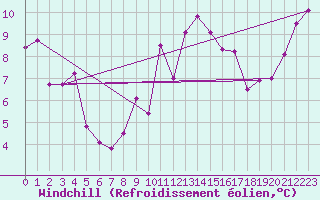 Courbe du refroidissement olien pour Aigen Im Ennstal