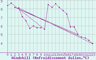 Courbe du refroidissement olien pour Dinard (35)