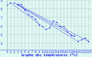 Courbe de tempratures pour Sennybridge