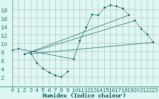 Courbe de l'humidex pour Carrion de Calatrava (Esp)
