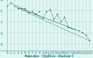 Courbe de l'humidex pour Lige Bierset (Be)