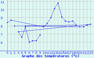 Courbe de tempratures pour Aultbea