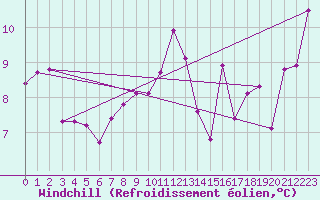 Courbe du refroidissement olien pour Cap Corse (2B)