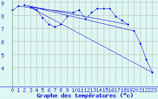 Courbe de tempratures pour Valleroy (54)