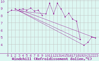 Courbe du refroidissement olien pour Mouilleron-le-Captif (85)