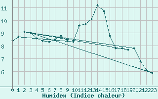 Courbe de l'humidex pour Carcassonne (11)