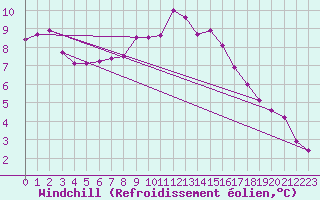 Courbe du refroidissement olien pour Neuchatel (Sw)