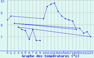 Courbe de tempratures pour Ile Rousse (2B)