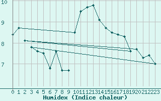 Courbe de l'humidex pour Ile Rousse (2B)