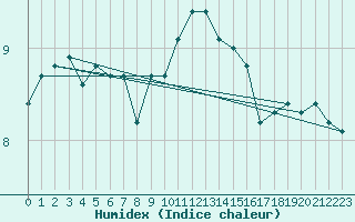 Courbe de l'humidex pour Dunkerque (59)