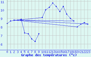 Courbe de tempratures pour Ile du Levant (83)