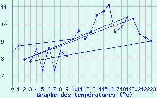 Courbe de tempratures pour Pointe du Raz (29)