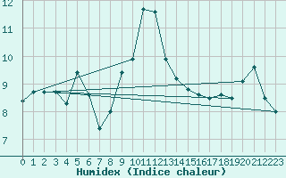 Courbe de l'humidex pour Capel Curig