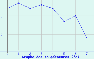 Courbe de tempratures pour Sausseuzemare-en-Caux (76)