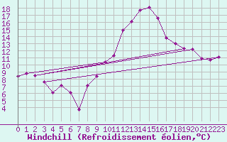 Courbe du refroidissement olien pour Rennes (35)