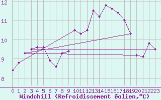 Courbe du refroidissement olien pour High Wicombe Hqstc