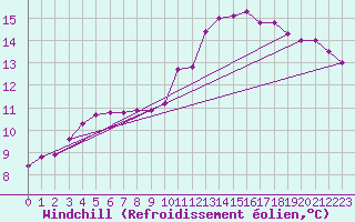 Courbe du refroidissement olien pour Eu (76)