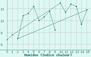 Courbe de l'humidex pour Susendal-Bjormo
