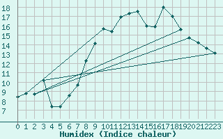 Courbe de l'humidex pour Ballon de Servance (70)