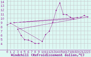 Courbe du refroidissement olien pour Biscarrosse (40)