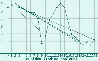 Courbe de l'humidex pour Anvers (Be)