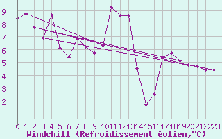 Courbe du refroidissement olien pour Aizenay (85)