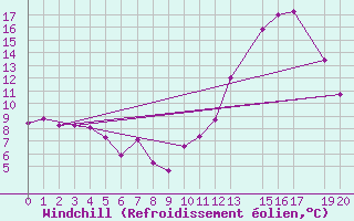 Courbe du refroidissement olien pour Niort (79)