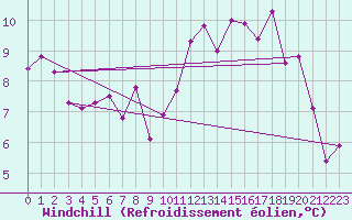 Courbe du refroidissement olien pour Gurande (44)