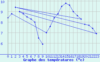 Courbe de tempratures pour Angoulme - Brie Champniers (16)