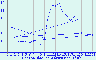 Courbe de tempratures pour Ambrieu (01)