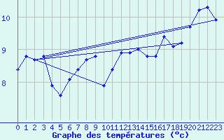 Courbe de tempratures pour Hestrud (59)