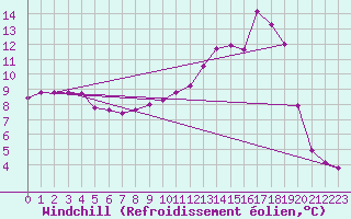 Courbe du refroidissement olien pour Lans-en-Vercors (38)