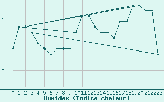 Courbe de l'humidex pour Hano