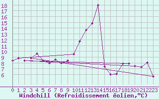 Courbe du refroidissement olien pour Rodez (12)