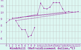 Courbe du refroidissement olien pour Montredon des Corbires (11)