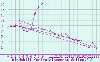 Courbe du refroidissement olien pour Ried Im Innkreis
