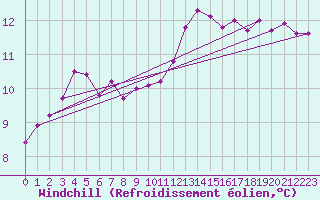 Courbe du refroidissement olien pour Cap de la Hve (76)