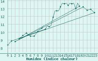 Courbe de l'humidex pour Shoream (UK)