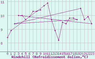 Courbe du refroidissement olien pour Als (30)