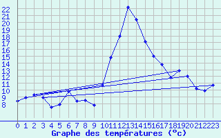 Courbe de tempratures pour Saint-Girons (09)