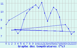 Courbe de tempratures pour Jabbeke (Be)