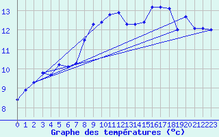 Courbe de tempratures pour Aultbea