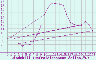 Courbe du refroidissement olien pour Les Charbonnires (Sw)