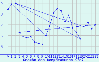 Courbe de tempratures pour West Freugh