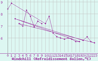 Courbe du refroidissement olien pour Ouessant (29)