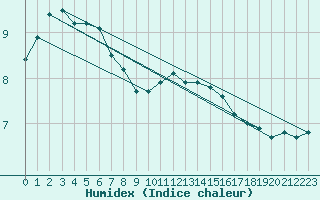 Courbe de l'humidex pour Saint-Philbert-sur-Risle (27)