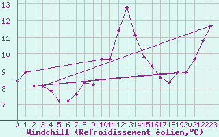 Courbe du refroidissement olien pour Nmes - Courbessac (30)